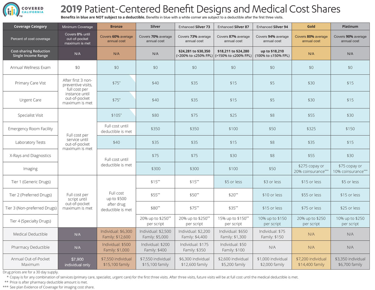 Medical Income Chart 2019