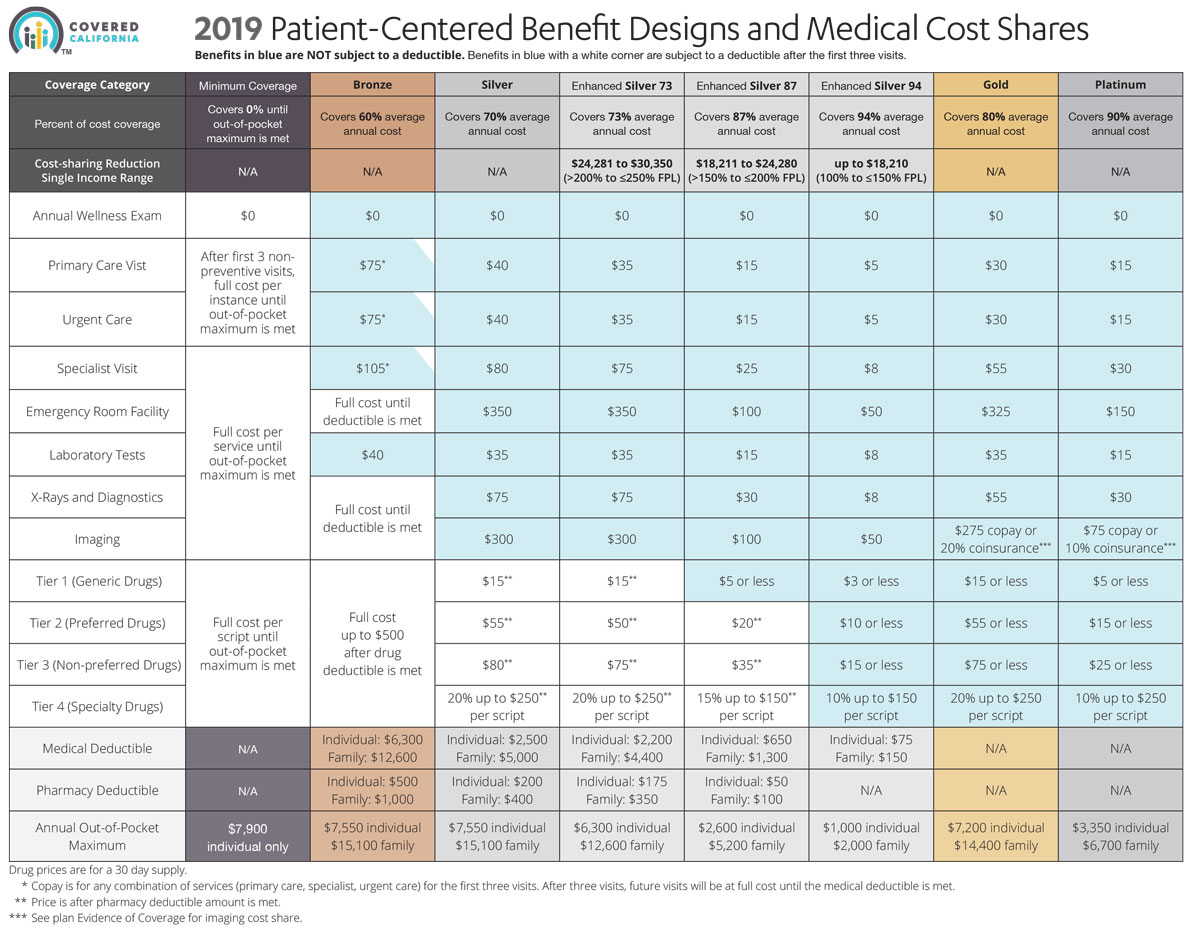 Medical Income Chart