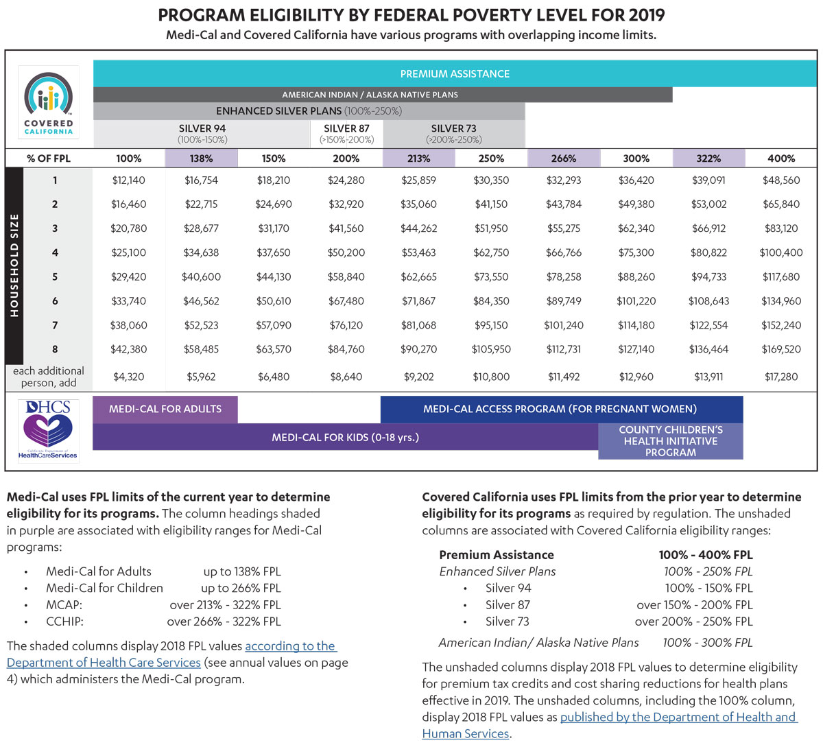 Medical Eligibility Chart